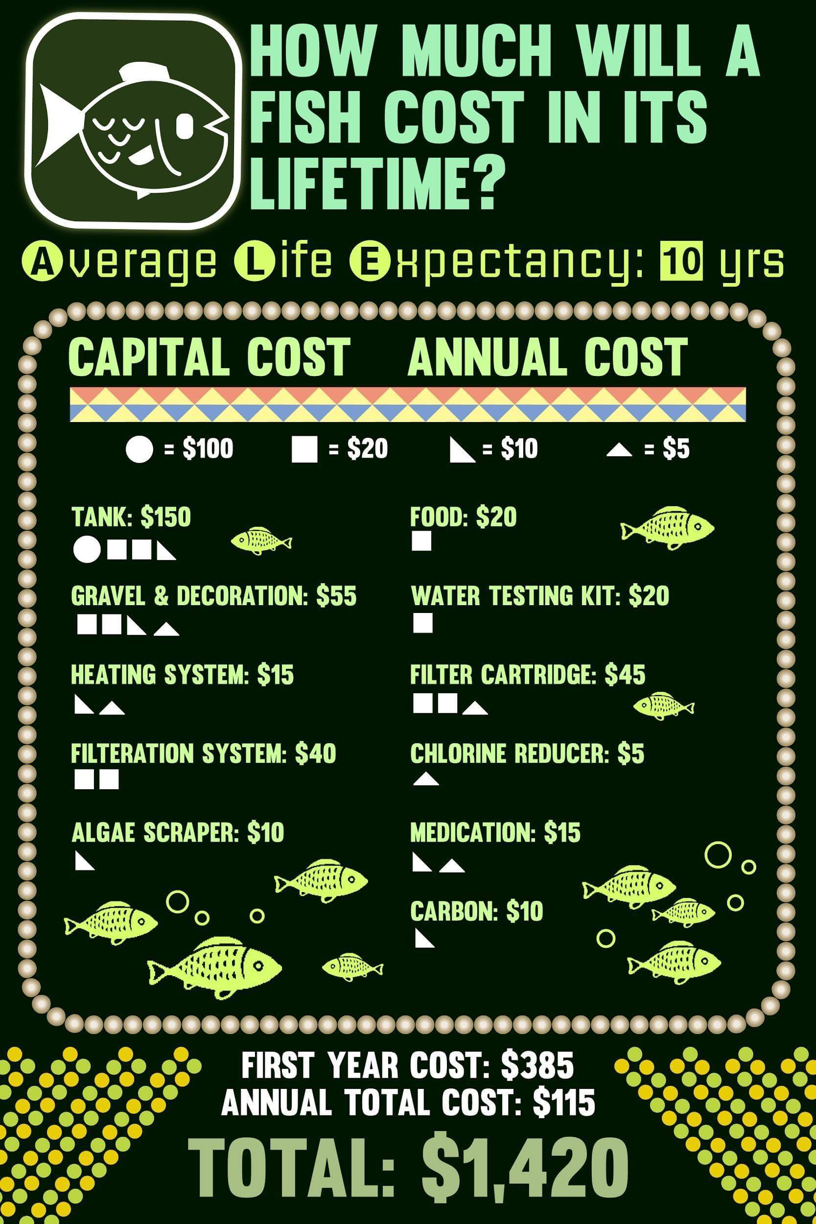 Lifetime costs of fish