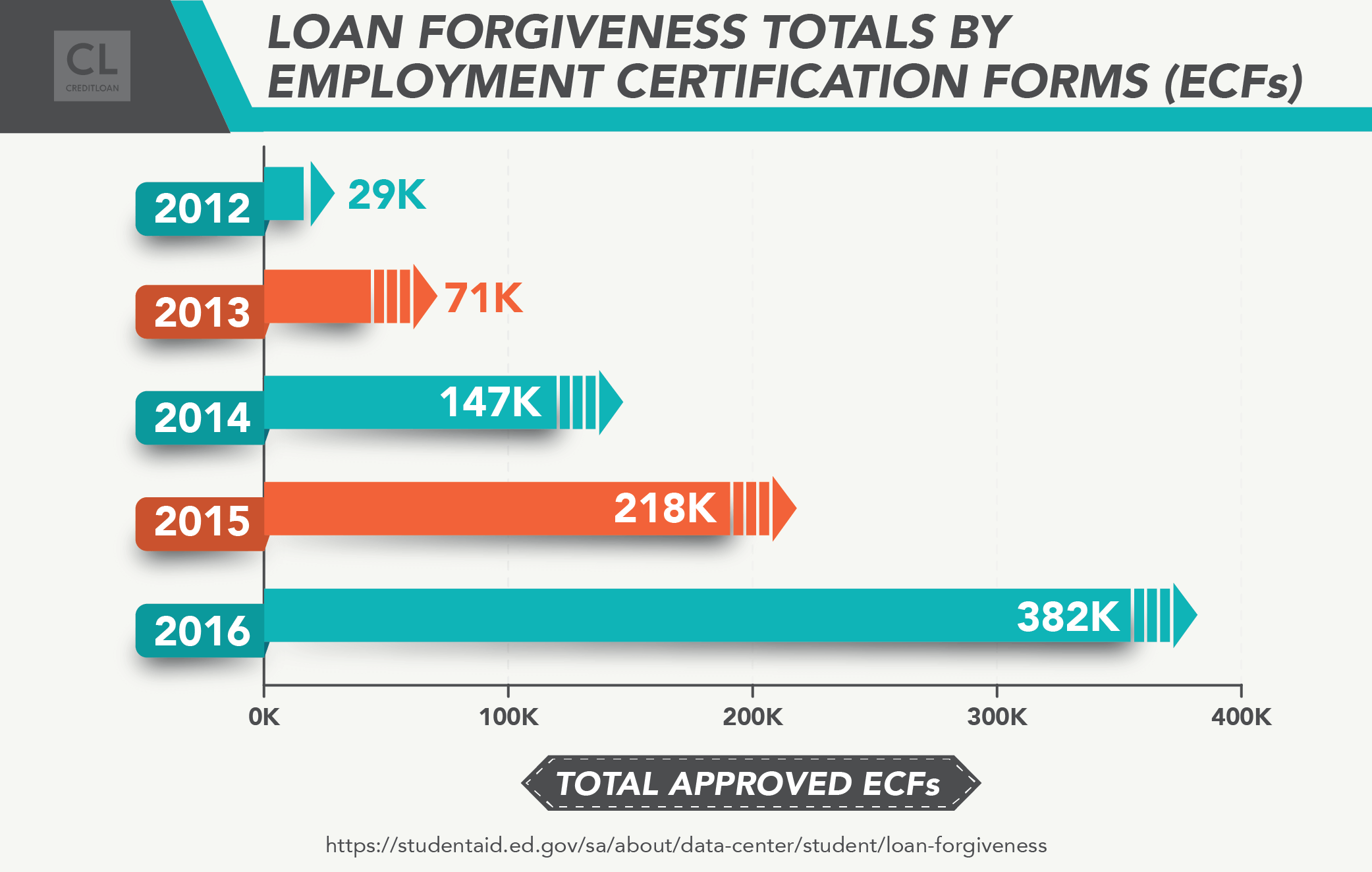 Loan Forgiveness Totals by Employment Certification Forms (ECFs) from 2012-2016