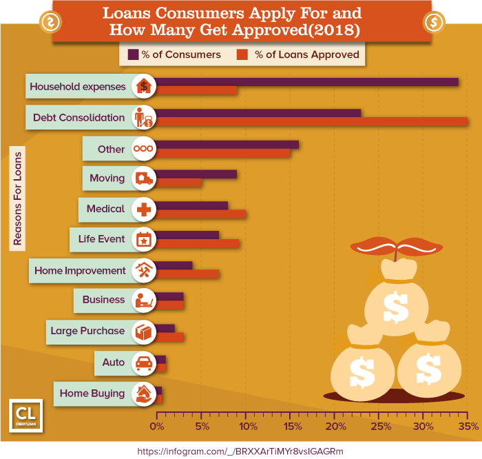 Loans Consumers Apply For and How Many Get Approved