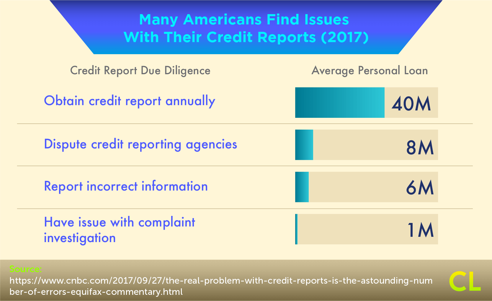 Many Americans Find Issues With Their Credit Reports
