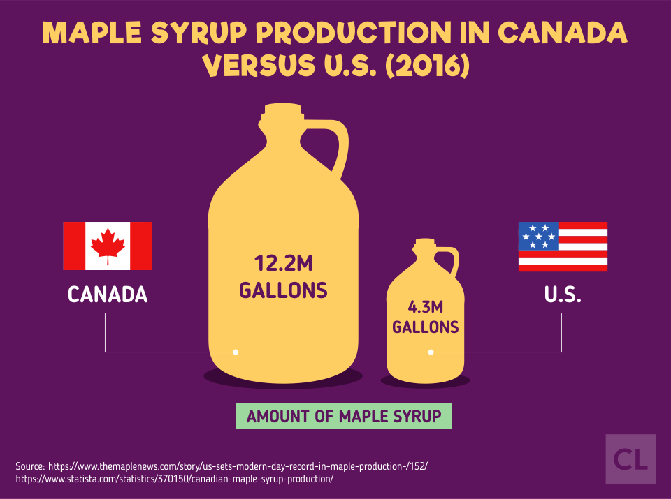 Maple Syrup Production in Canada Versus U.S.
