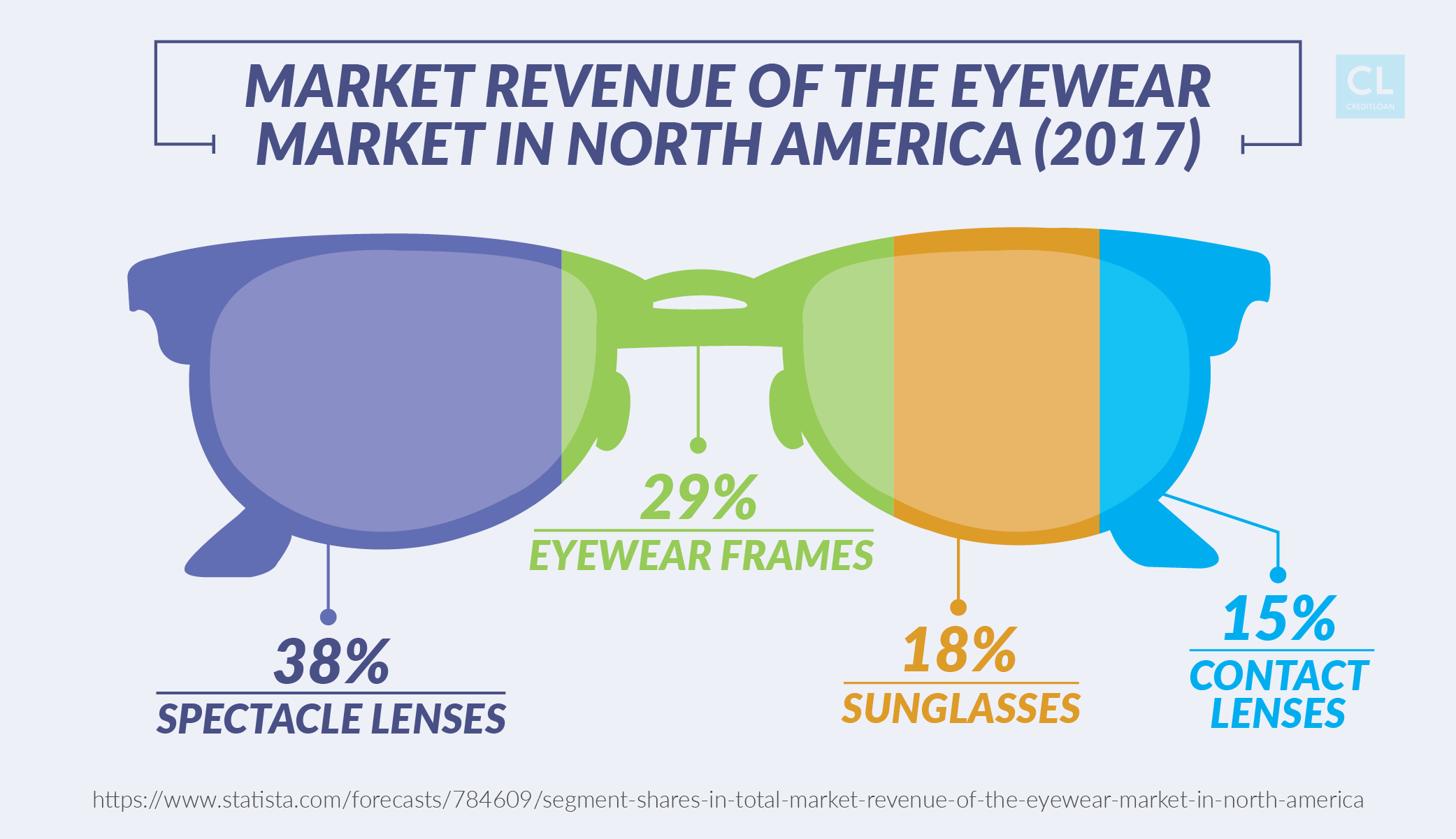 Market Revenue of the Eyewear Market in North America