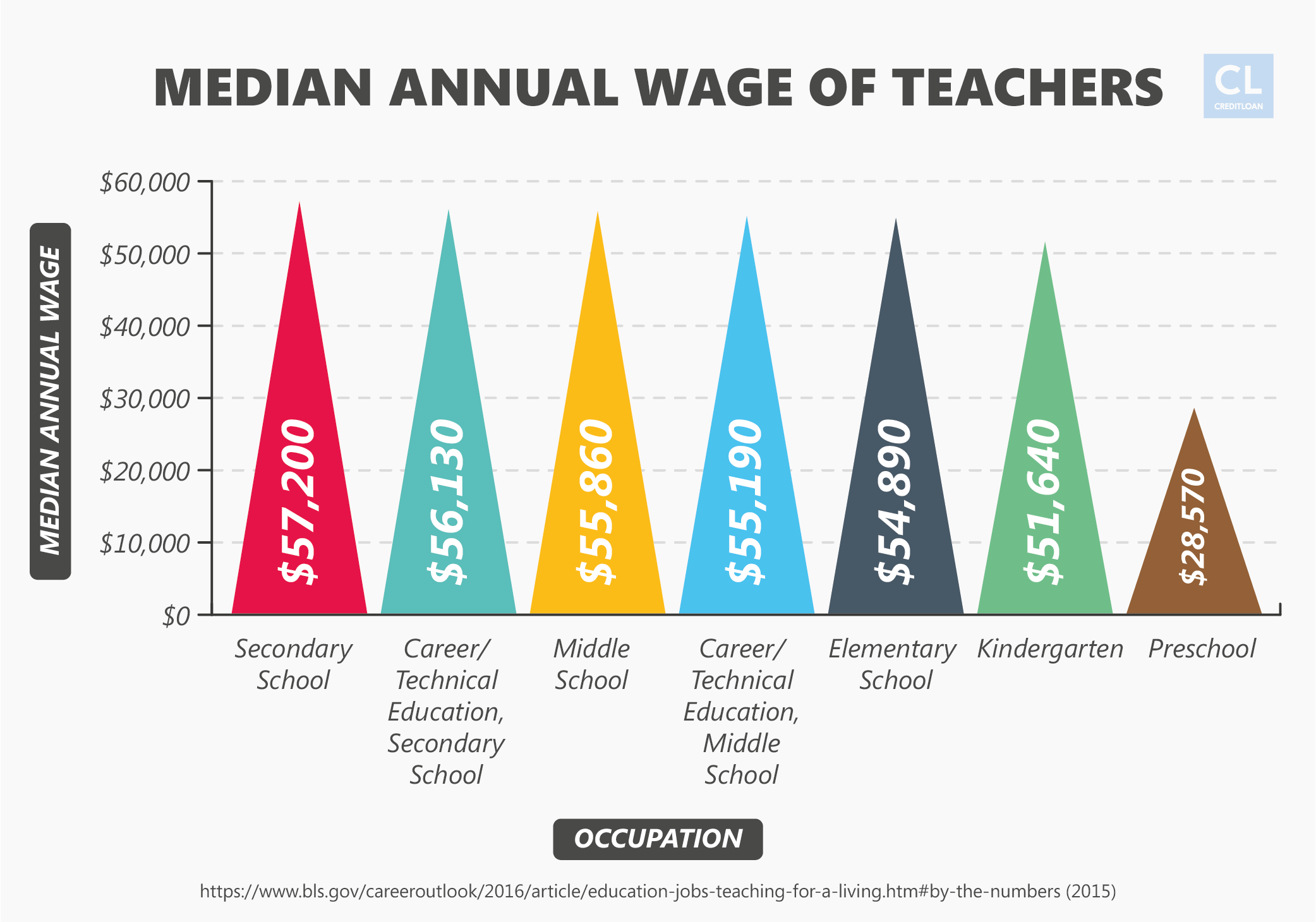 Median Annual Wage of Teachers