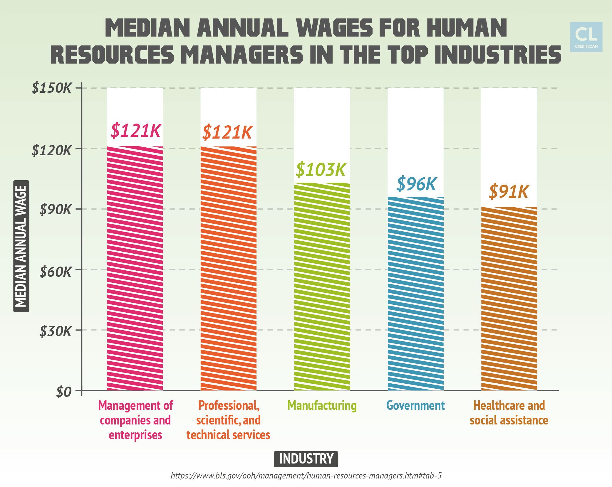 Median Annual Wages for Human Resources Managers in the Top Industries