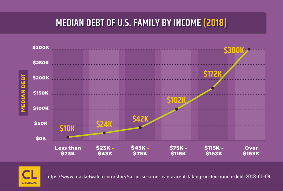 Median Debt of U.S. Family By Income