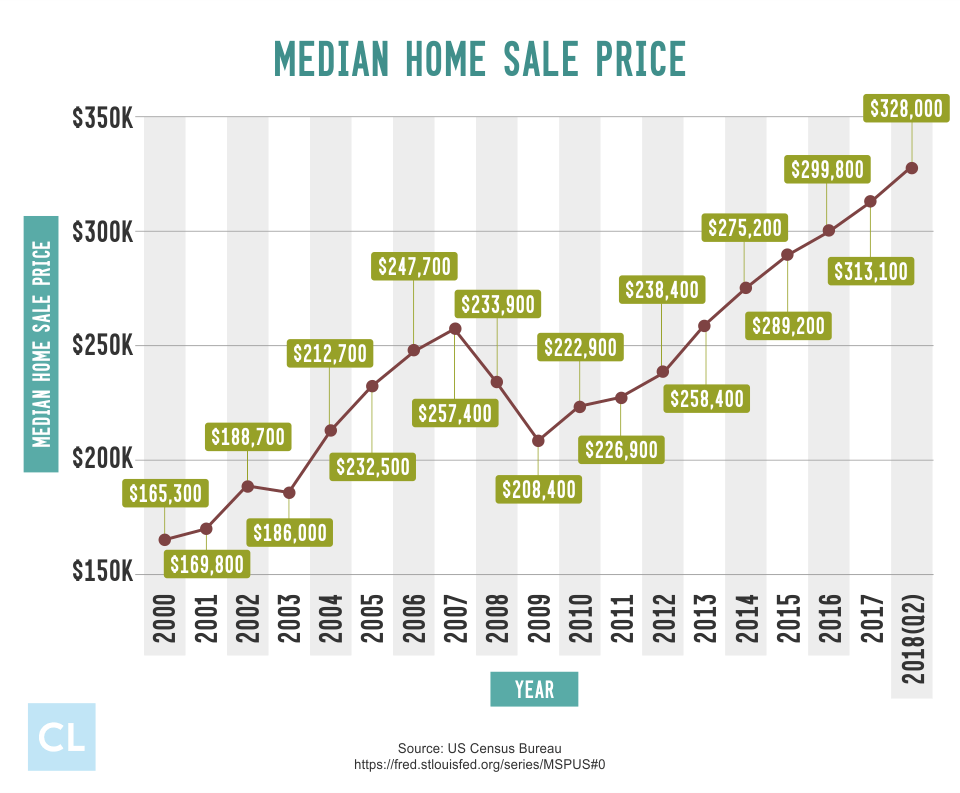 Median Home Sale Price from 2000-2018