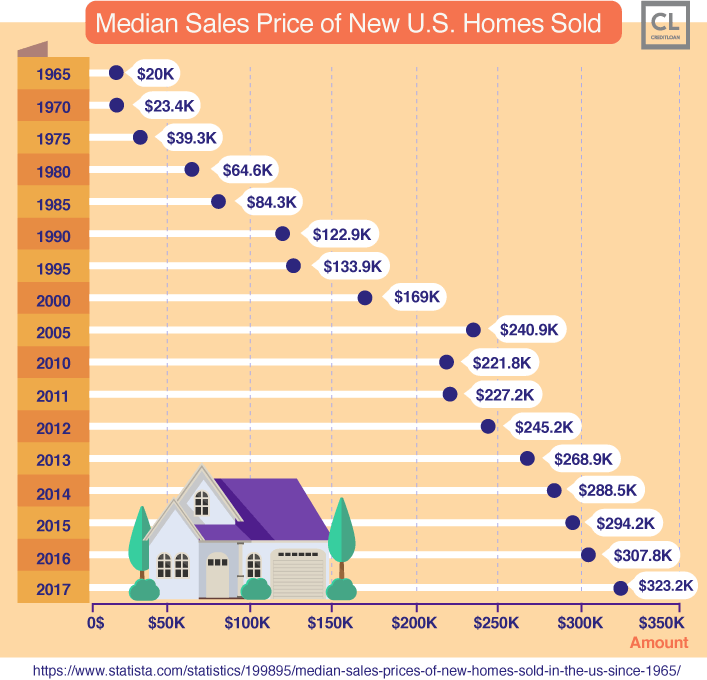 Median Sales Price of New U.S. Homes Sold from 1965-2017