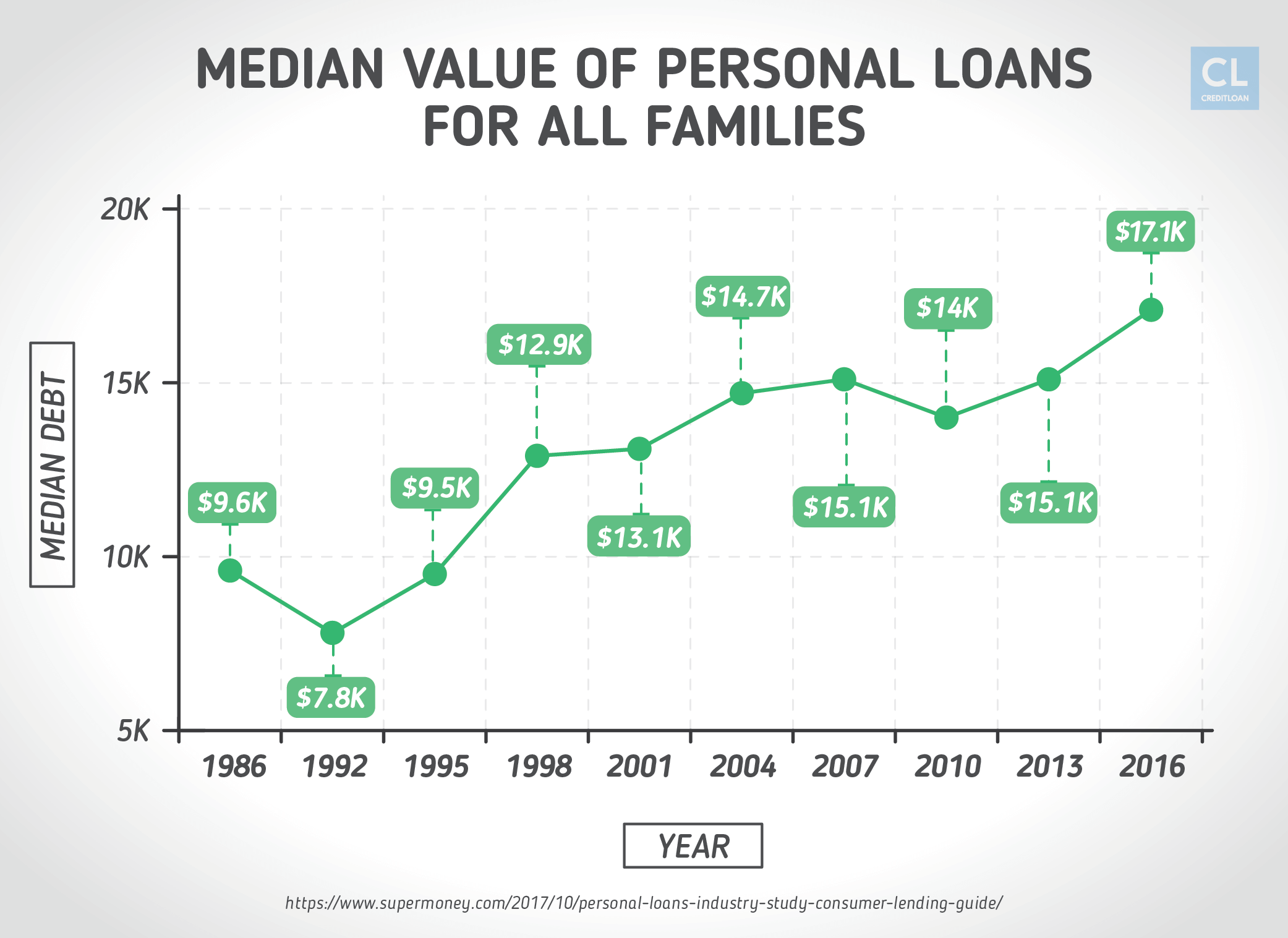 Median Value of Personal Loans 1986-2016