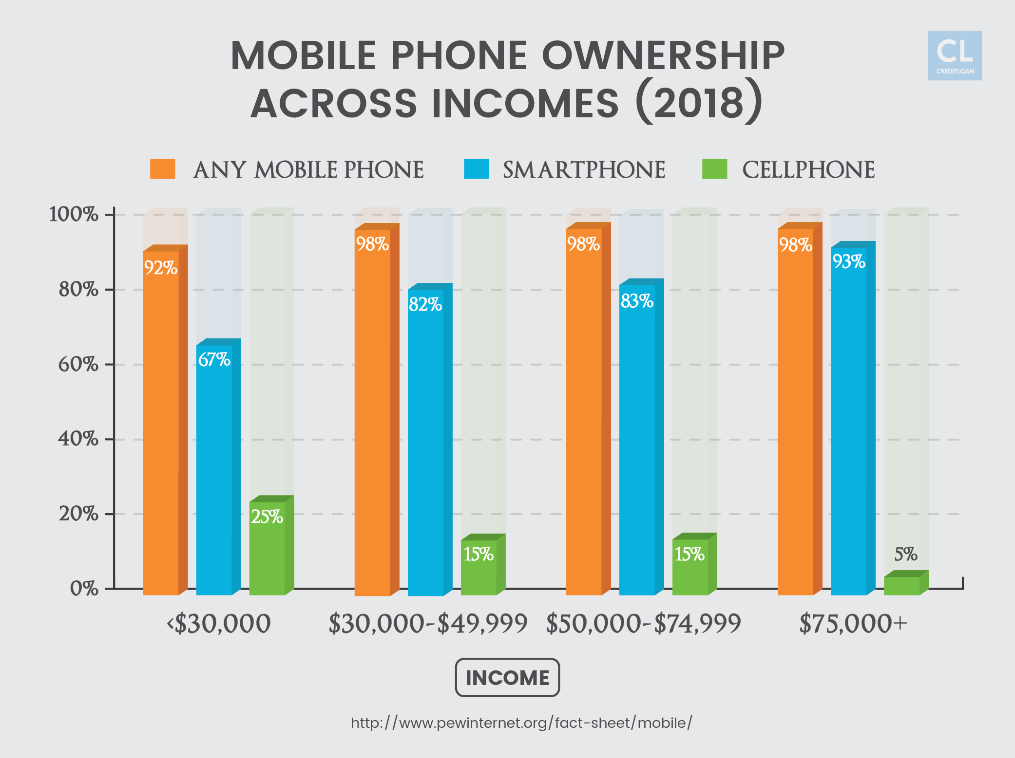 Mobile Phone Ownership Across Incomes in 2018