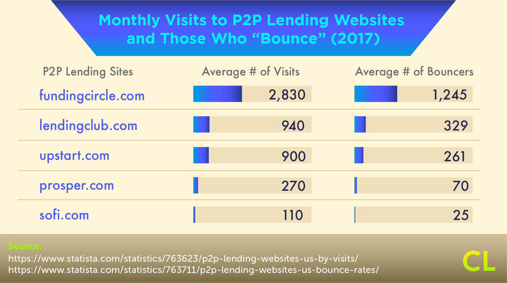 Monthly Visits to P2P Lending Websites and Those Who Bounce