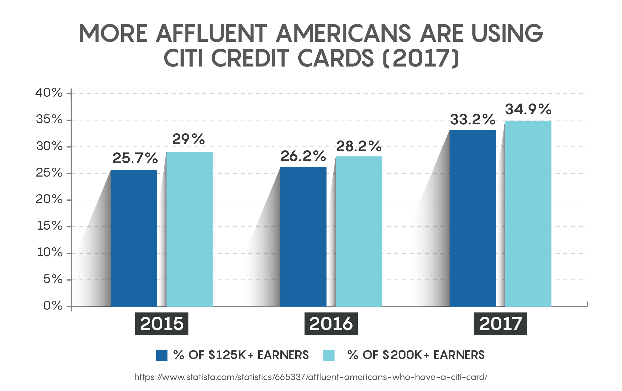 More Affluent Americans Are Using Citi Credit Cards 2017