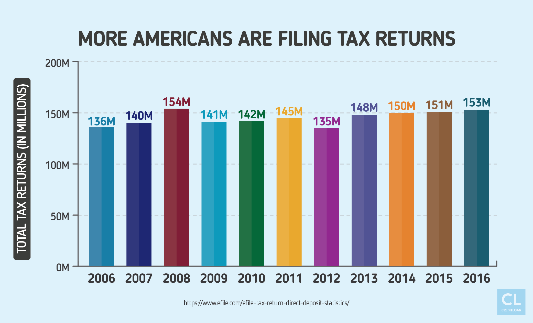 More Americans are Filing Tax Returns