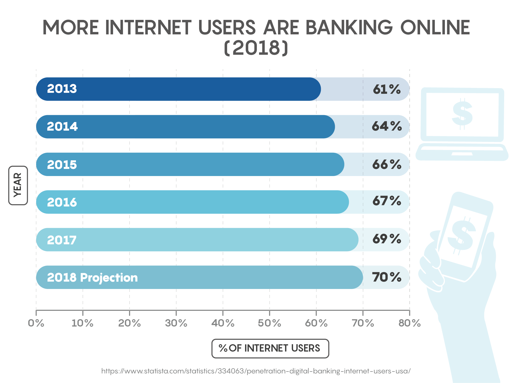 More Internet Users are Banking Online (2018)