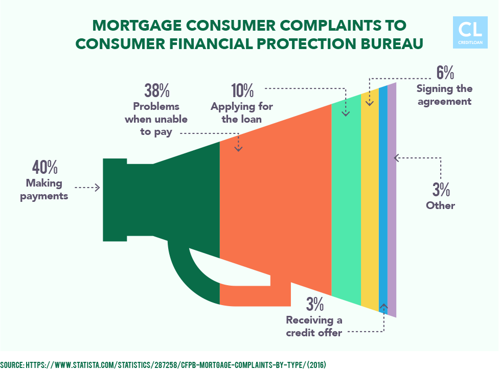 Mortgage Consumer Complaints filed to CFPB in 2016
