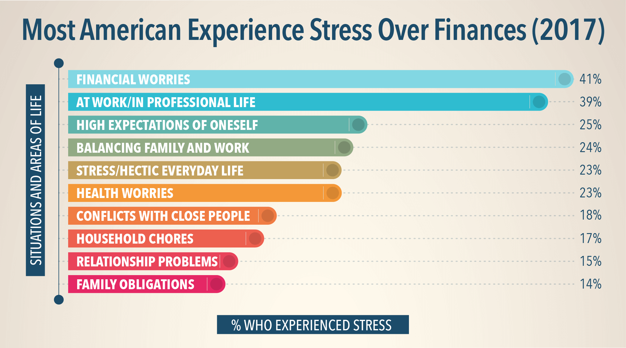 Most American Experiences Stress Over Finances 2017