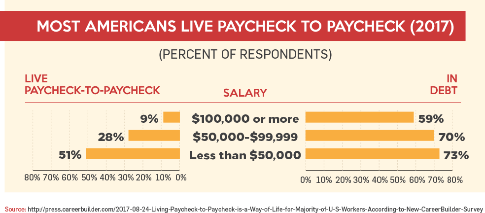 Most Americans Live Paycheck to Paycheck (2017)
