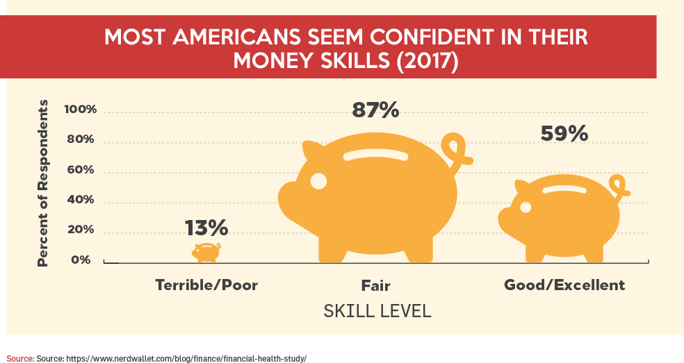 Most Americans Seem Confident In Their Money Skills (2017)