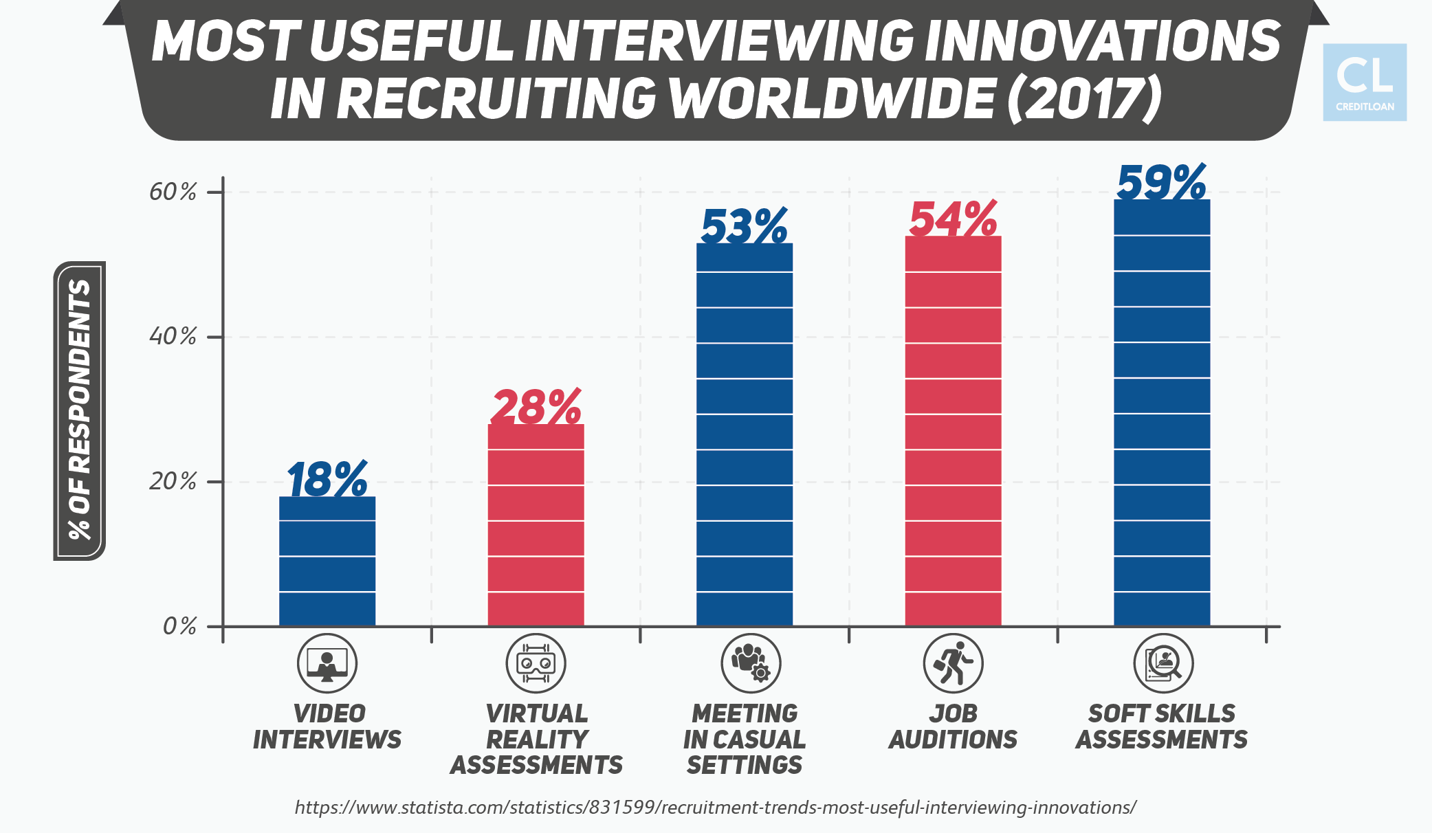 Most Useful Interviewing Innovations in Recruiting Worldwide