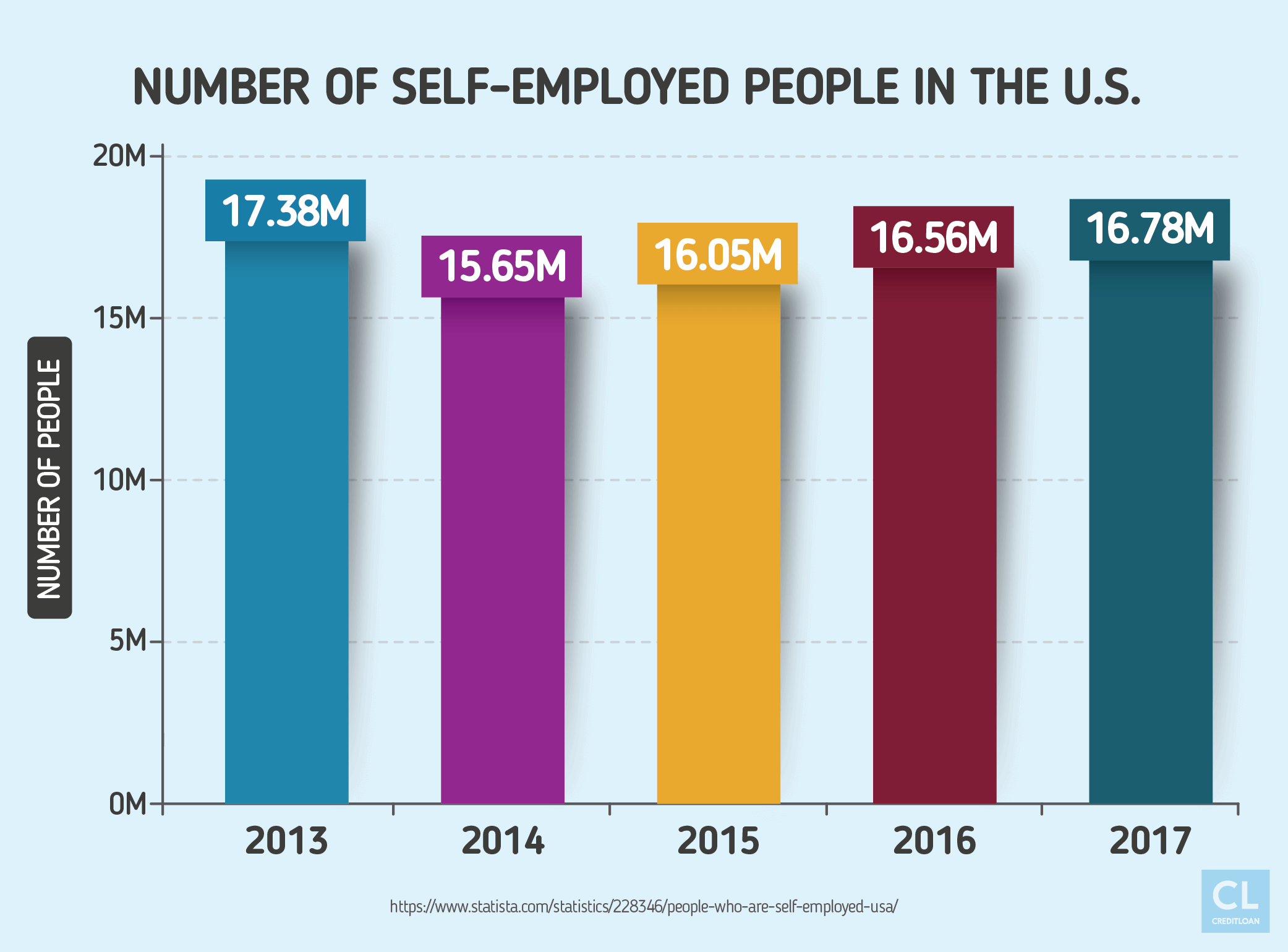 Number of Self-employed People in the US