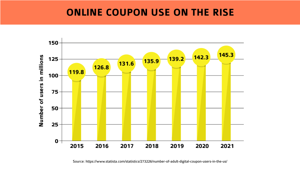 online coupon use on the rise