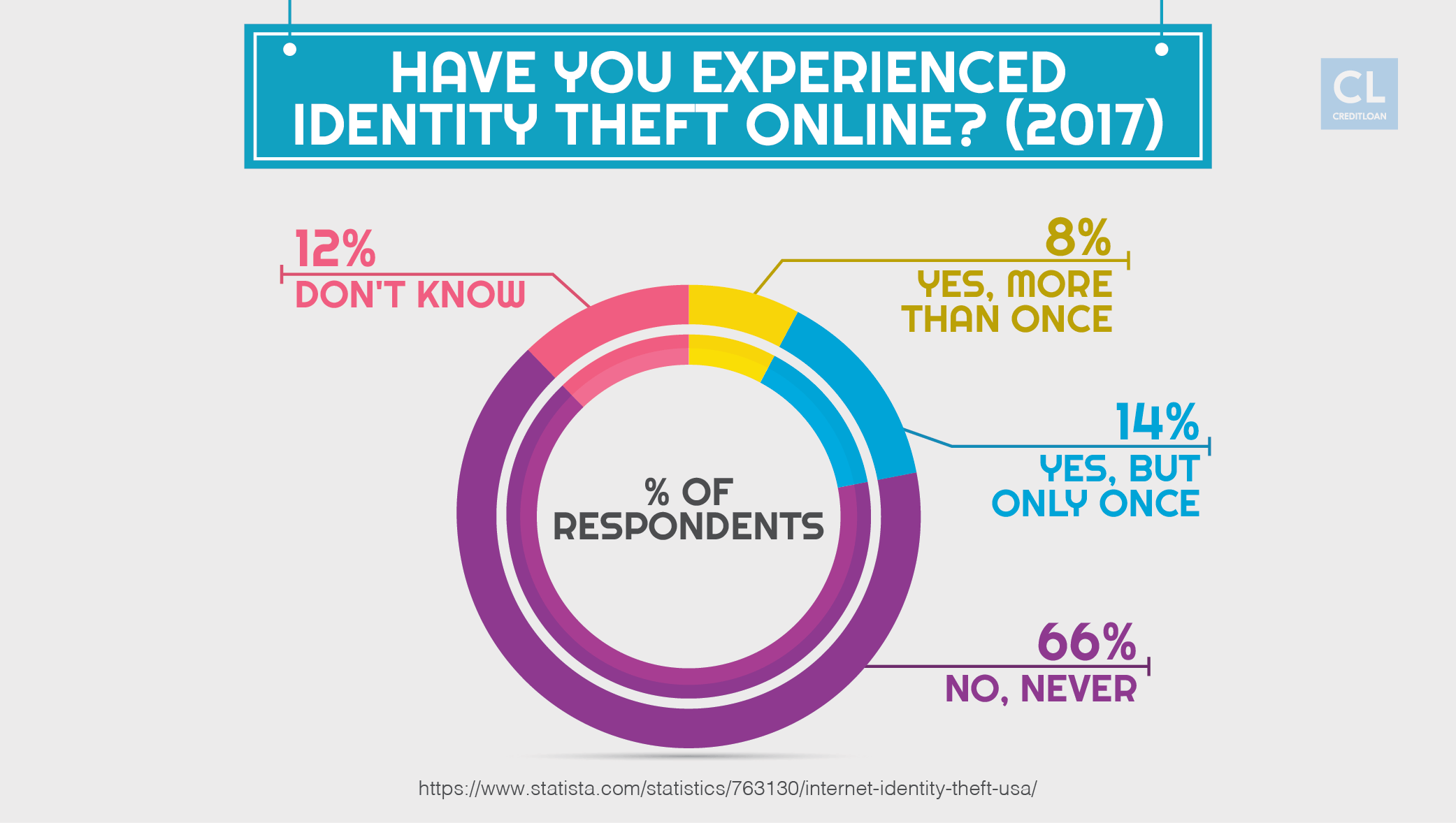 Online Identity Theft Stats 2017