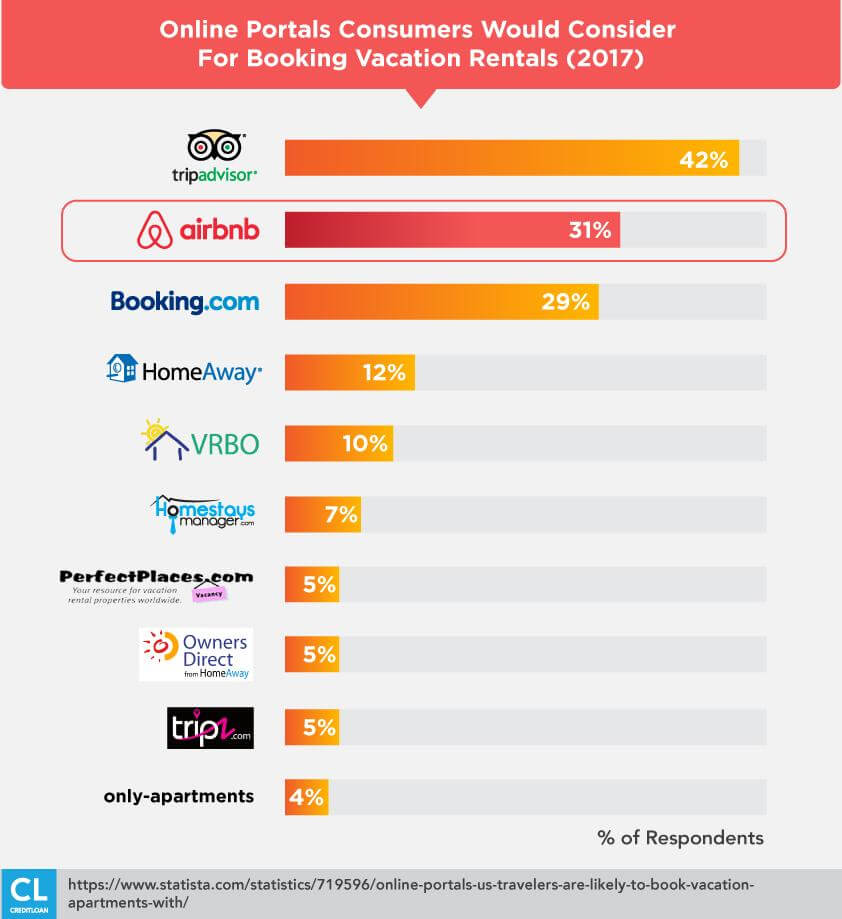 Online Portals For Booking Vacation Rentals Usage stats