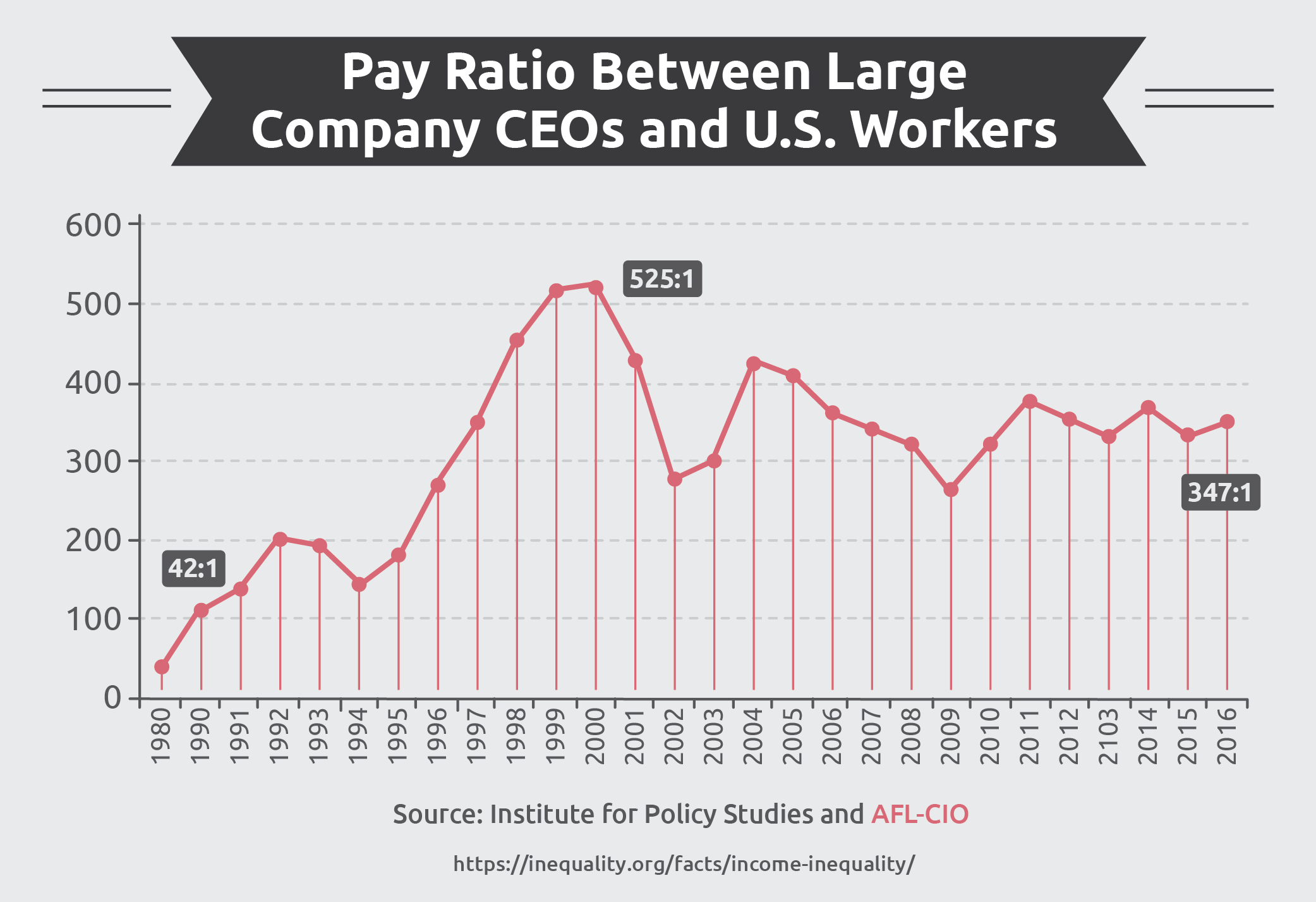 Pay Ratio Between Large Company CEOs and U.S. Workers