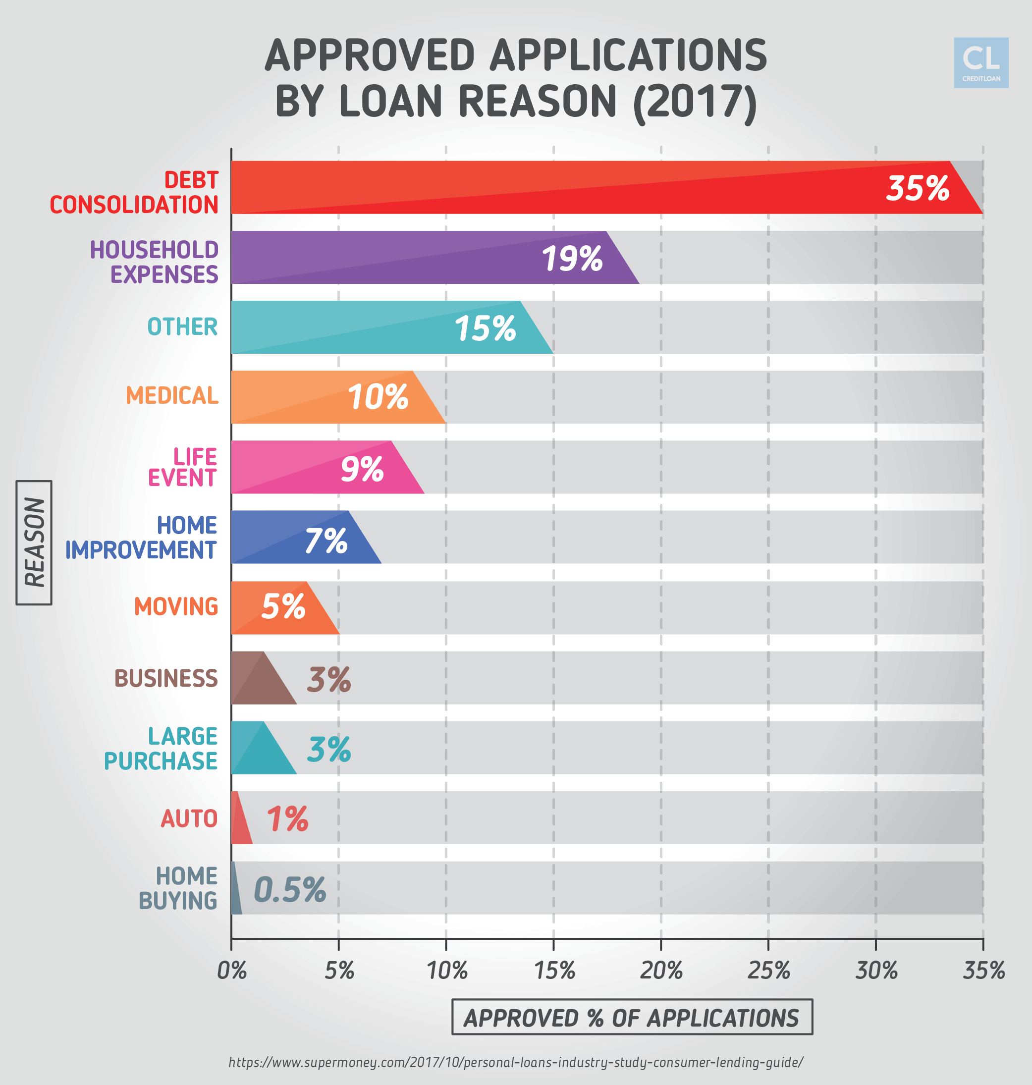 Percentage of Approved Loan Applications