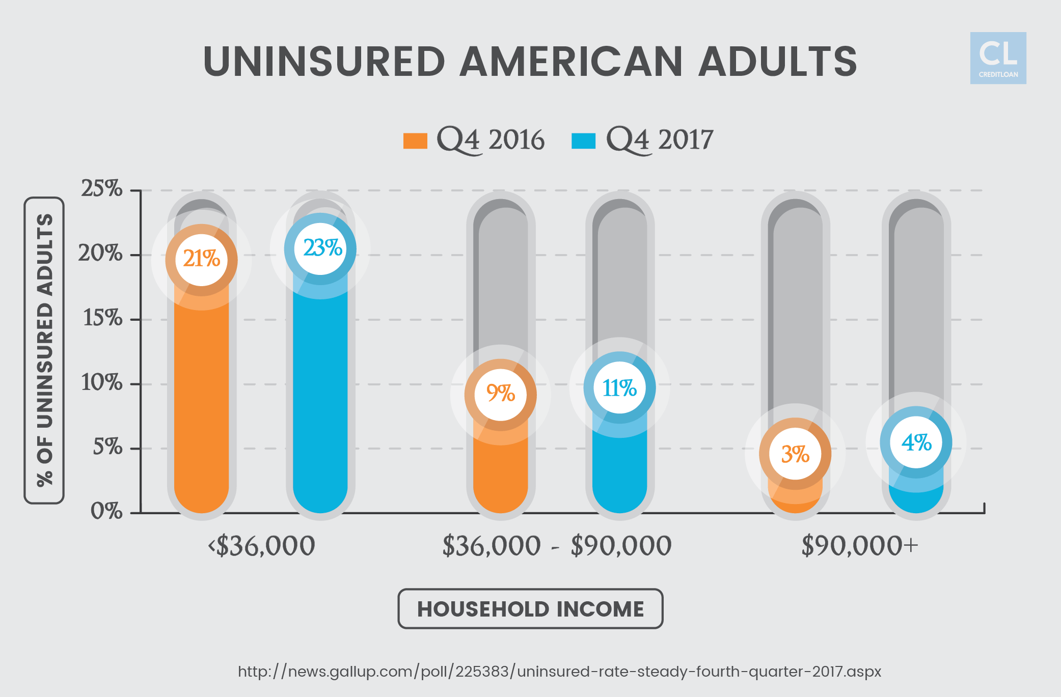 Percentage of Uninsured U.S. Adults