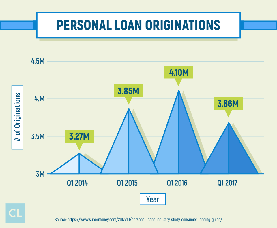 Personal Loan Originations from 2014-2017