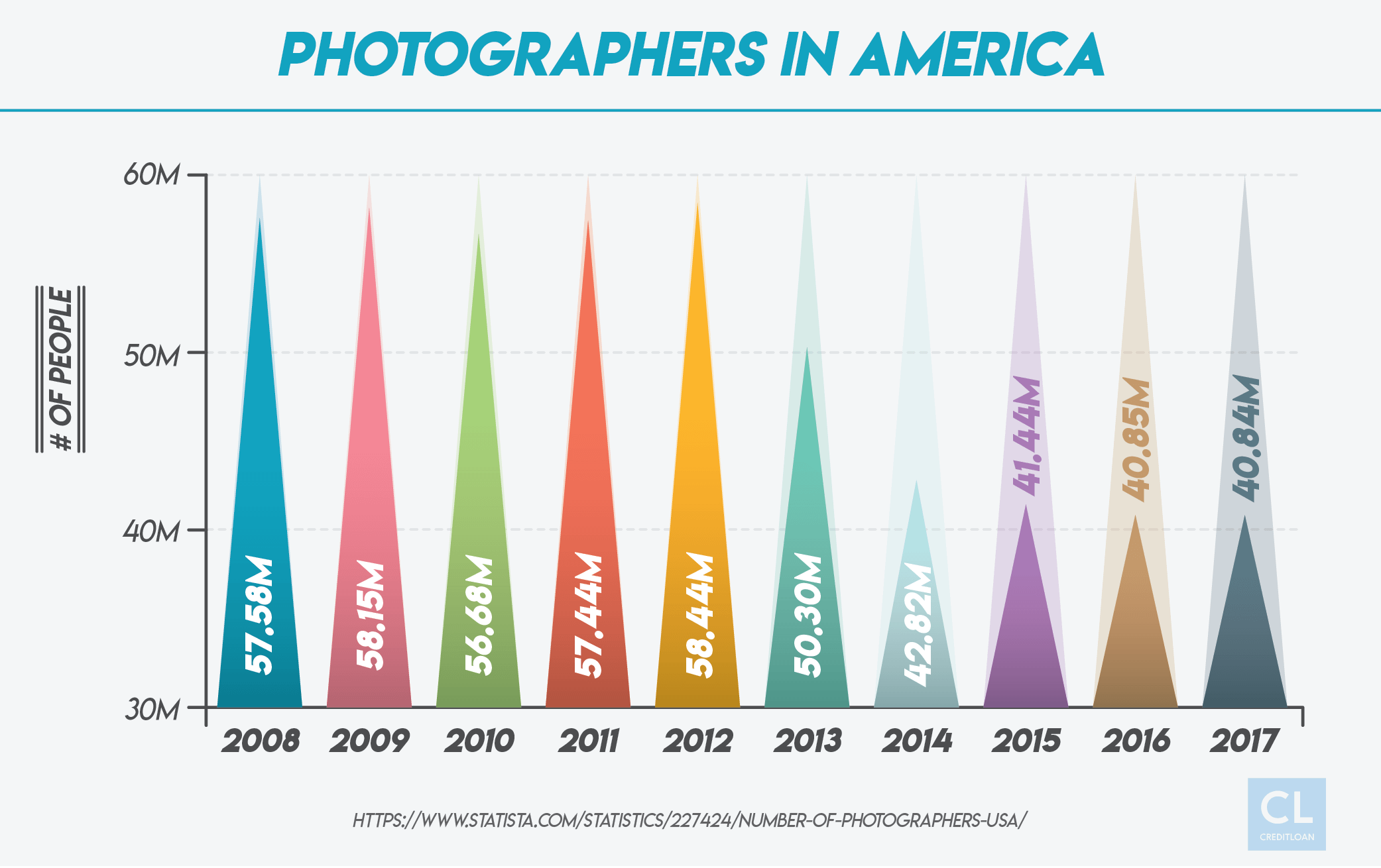 Photographers in America 2008-2017