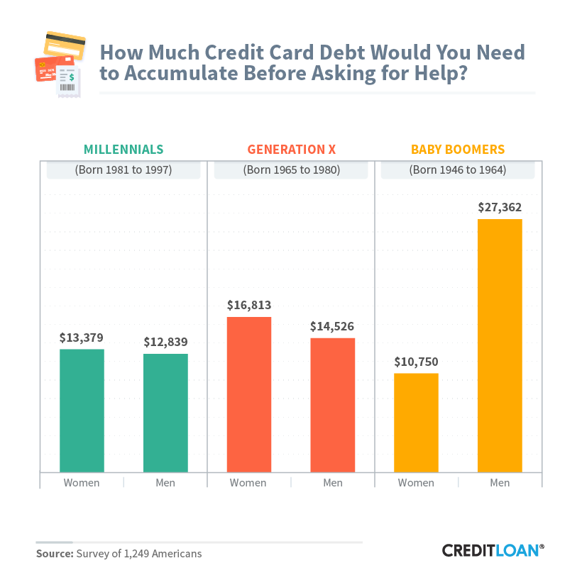 How Much Credit Card Debt Would You Need To Accumulate Before Asking For Help