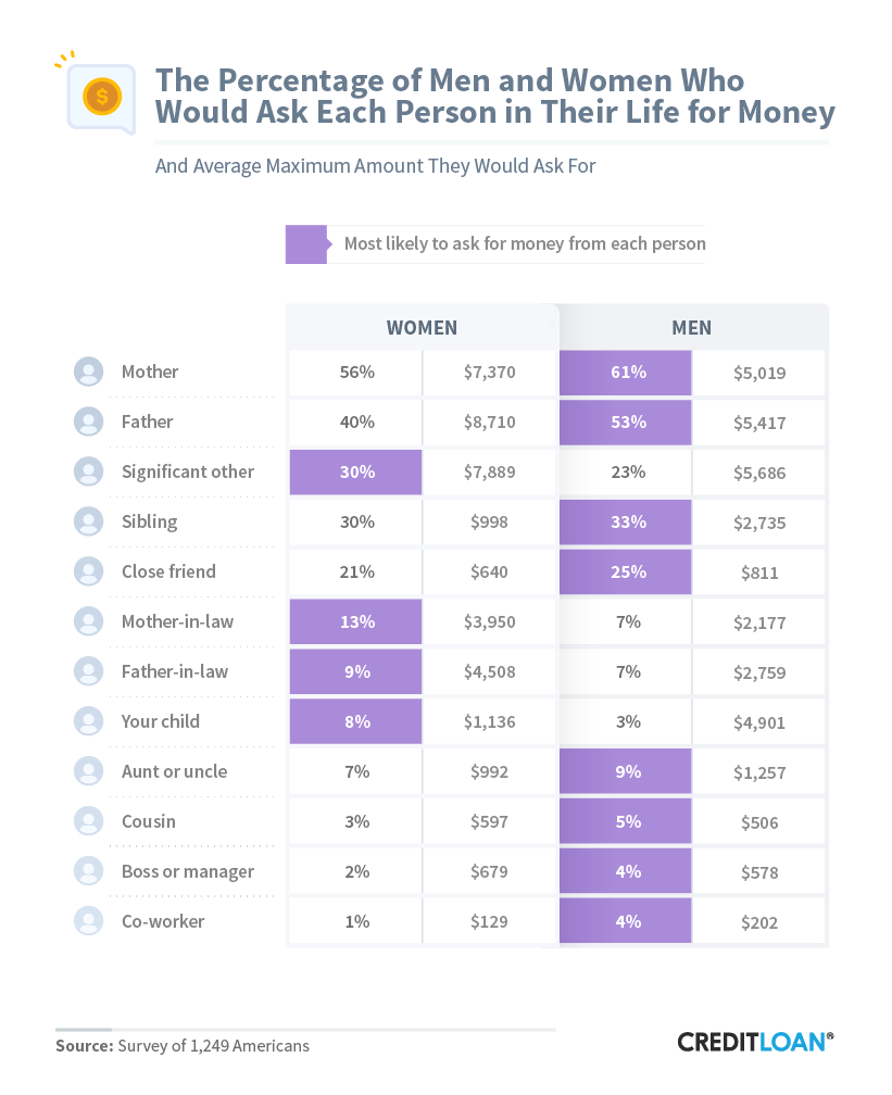 The Percentage Of Men And Women Who Would Ask Each Person In Their Life For Money