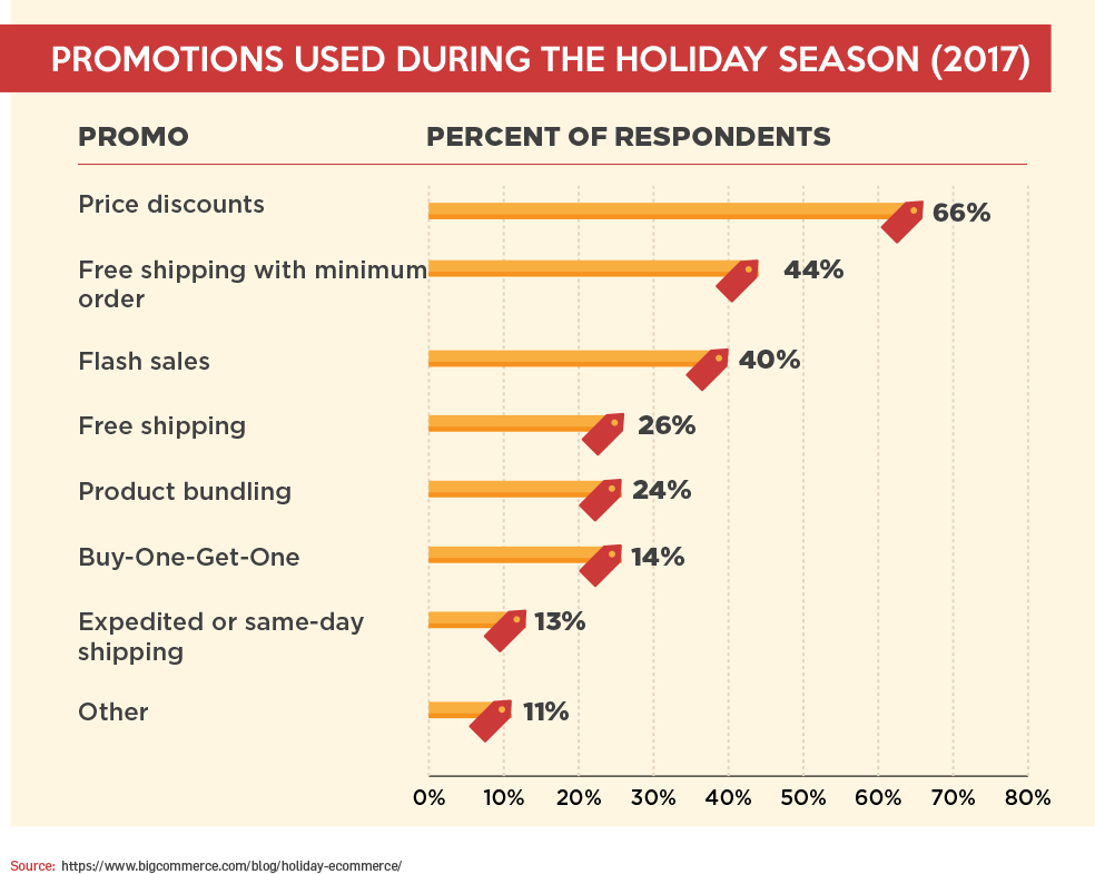 Promotions Used During the Holiday Season (2017)