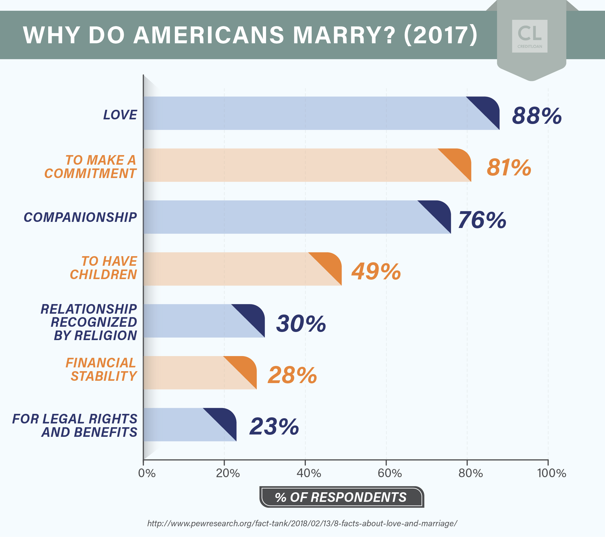 Reasons why Americans get married data 2017