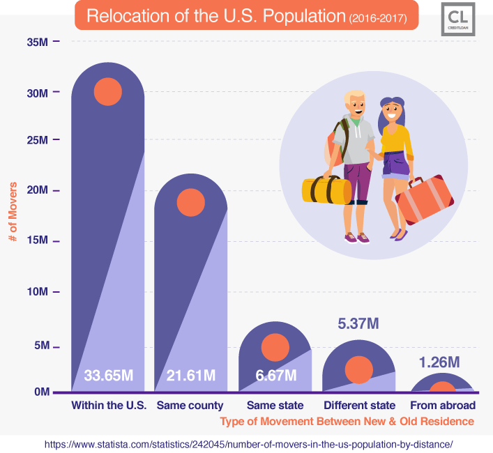 Relocation of the U.S. Population (2016-2017)