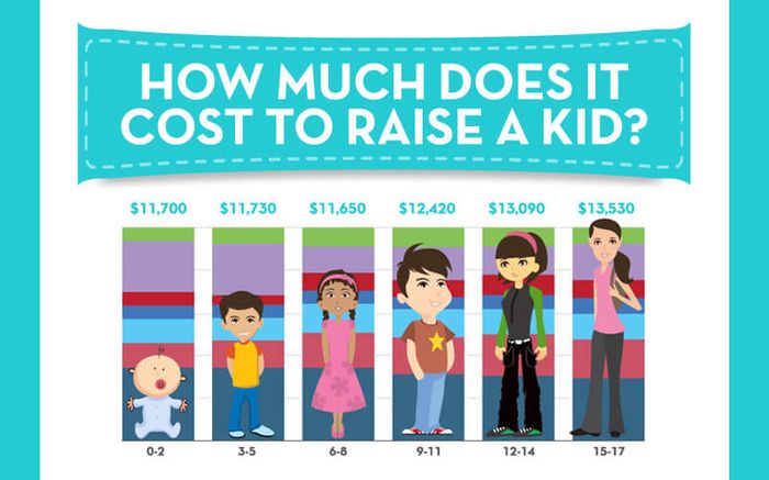 How Much Does It Really Cost To Raise A Kid ®