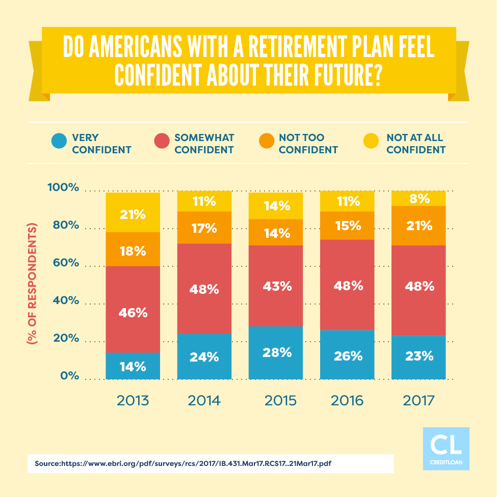 Retirement Confidence of Americans from 2013-2017