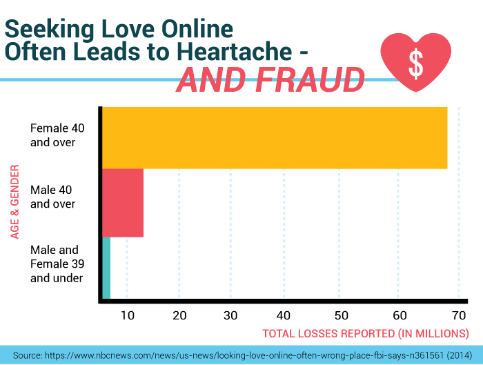 Seeking love online often leads to heartache and fraud