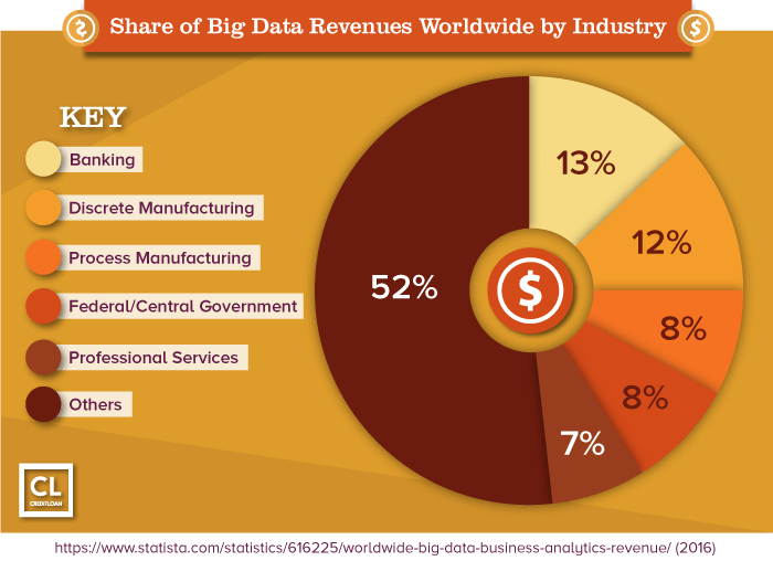 Share of Big Data Revenues Worldwide by Industry