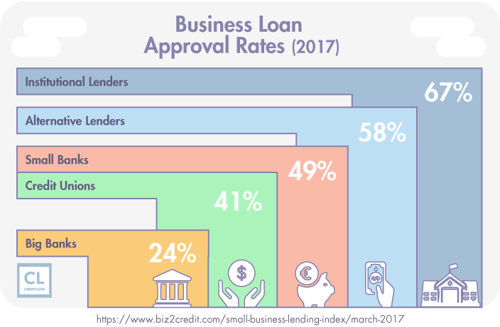 Small Business Lending Index: Loan Approval Rates 2017