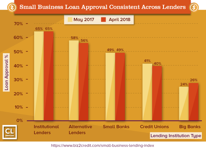 Small Business Loan Approval Consistent Across Lenders
