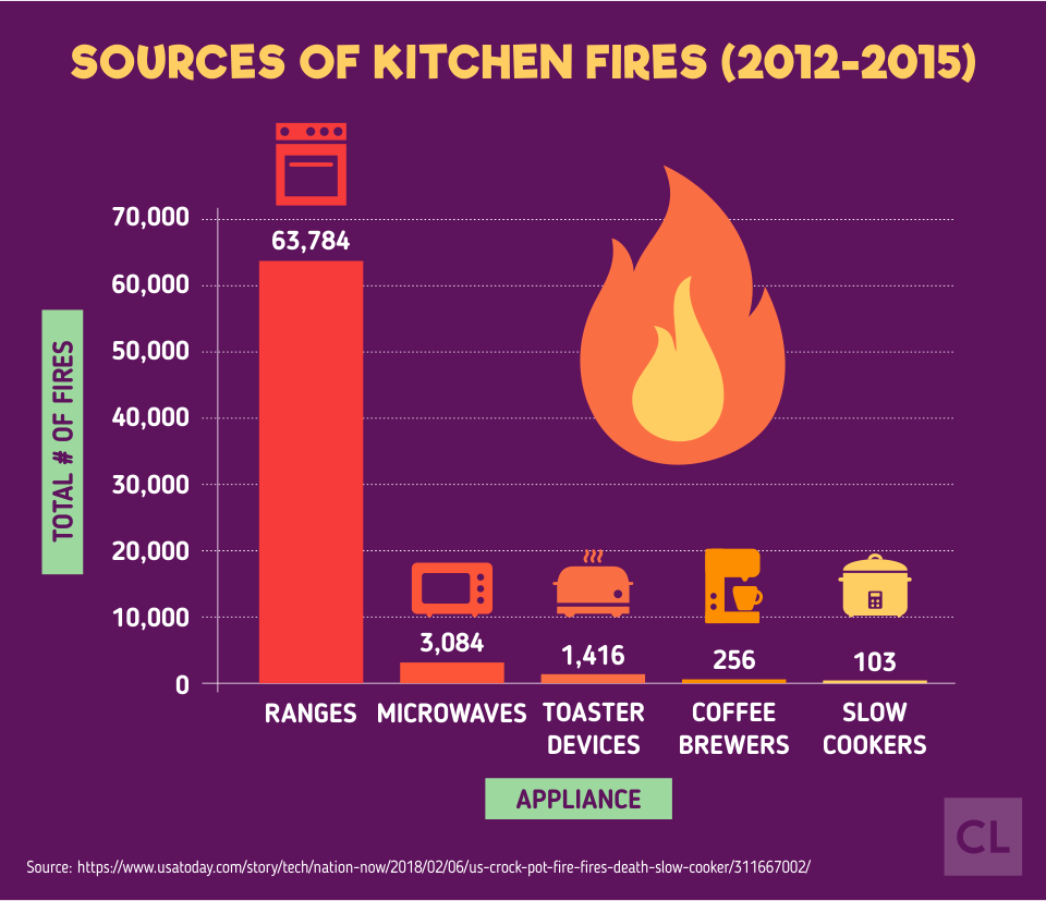 Sources of Kitchen Fires from 2012-2015
