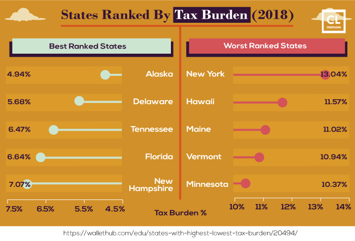 States Ranked By Tax Burden