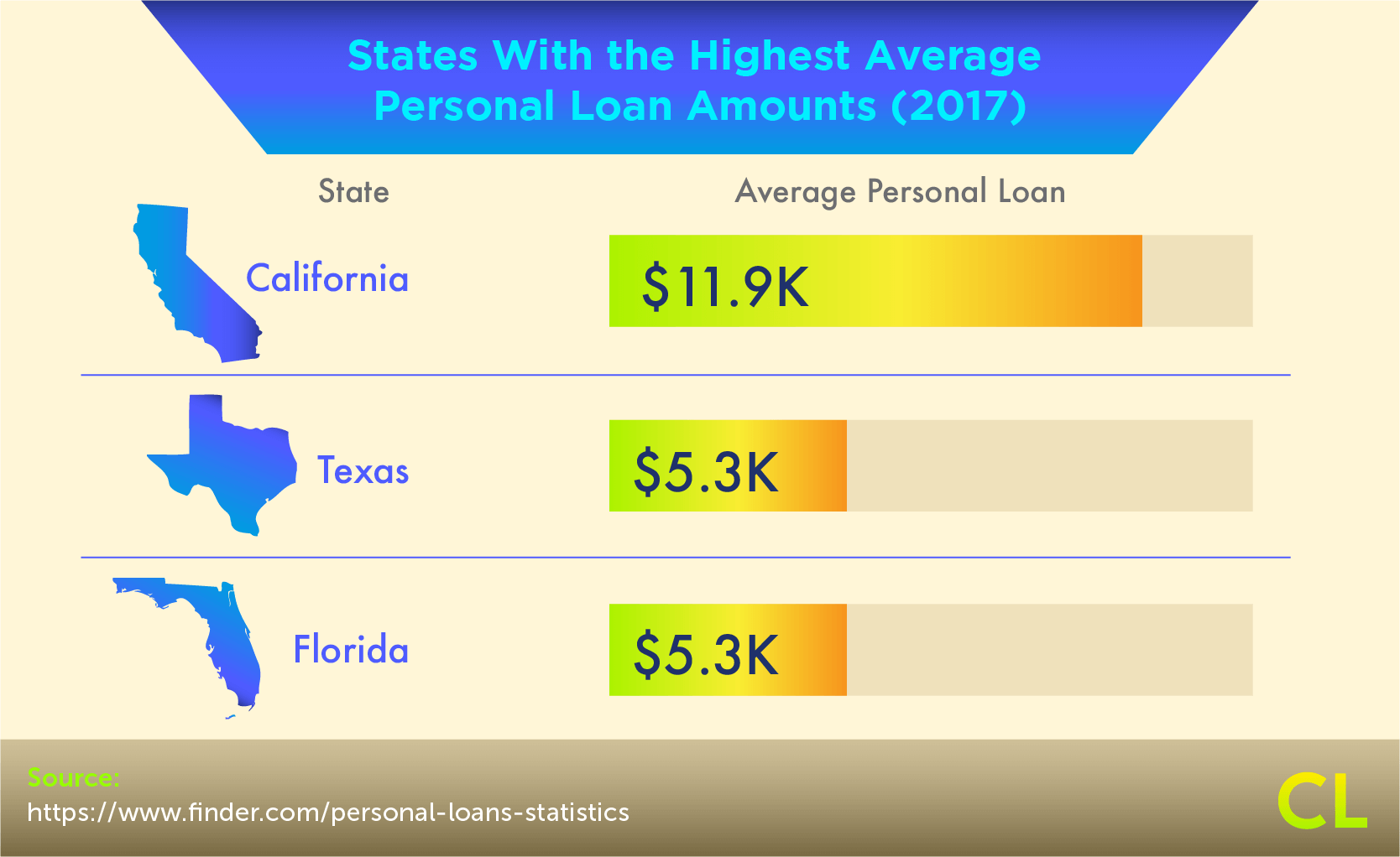 States With the Highest Average Personal Loan Amounts