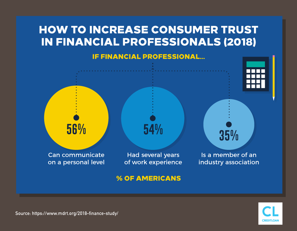 Survey: How To Increase Consumer Trust In Financial Professionals