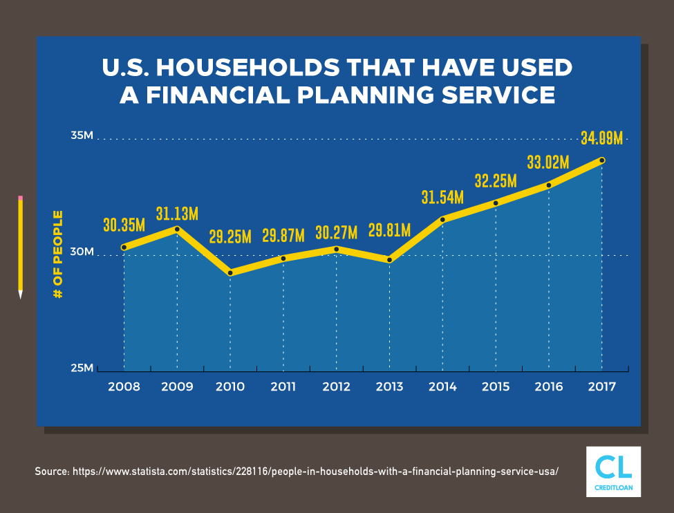 U.S. Households That Have Used A Financial Planning Service from 2008-2017