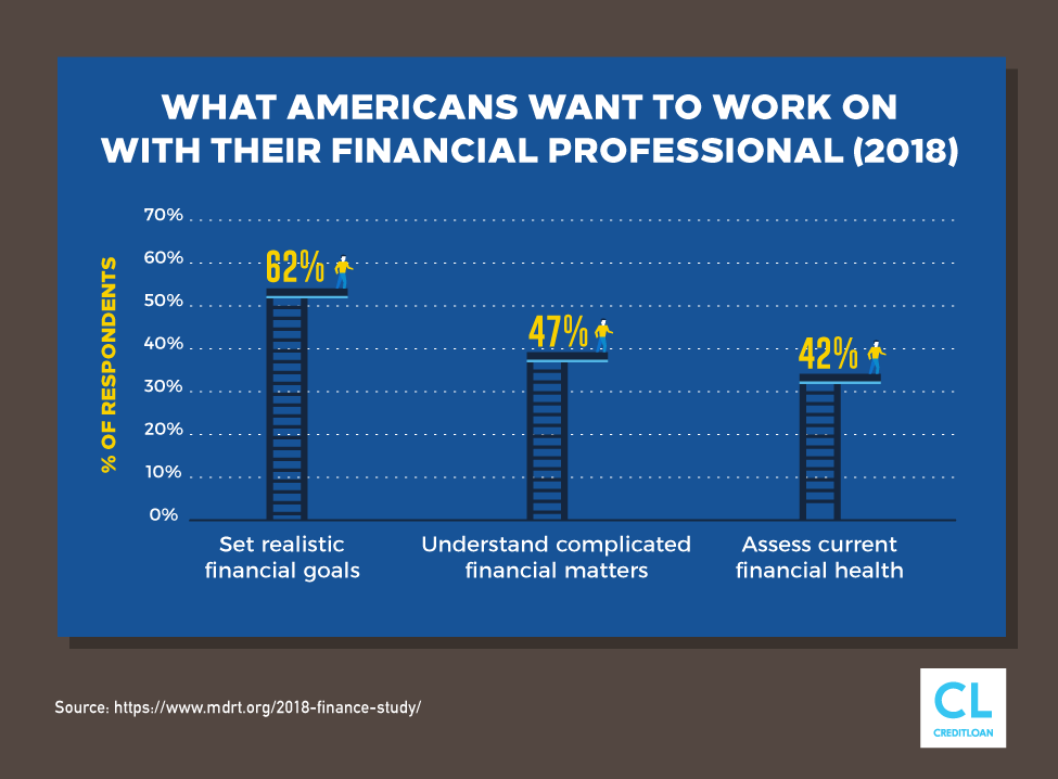 What Americans Want To Work On With Their Financial Professional