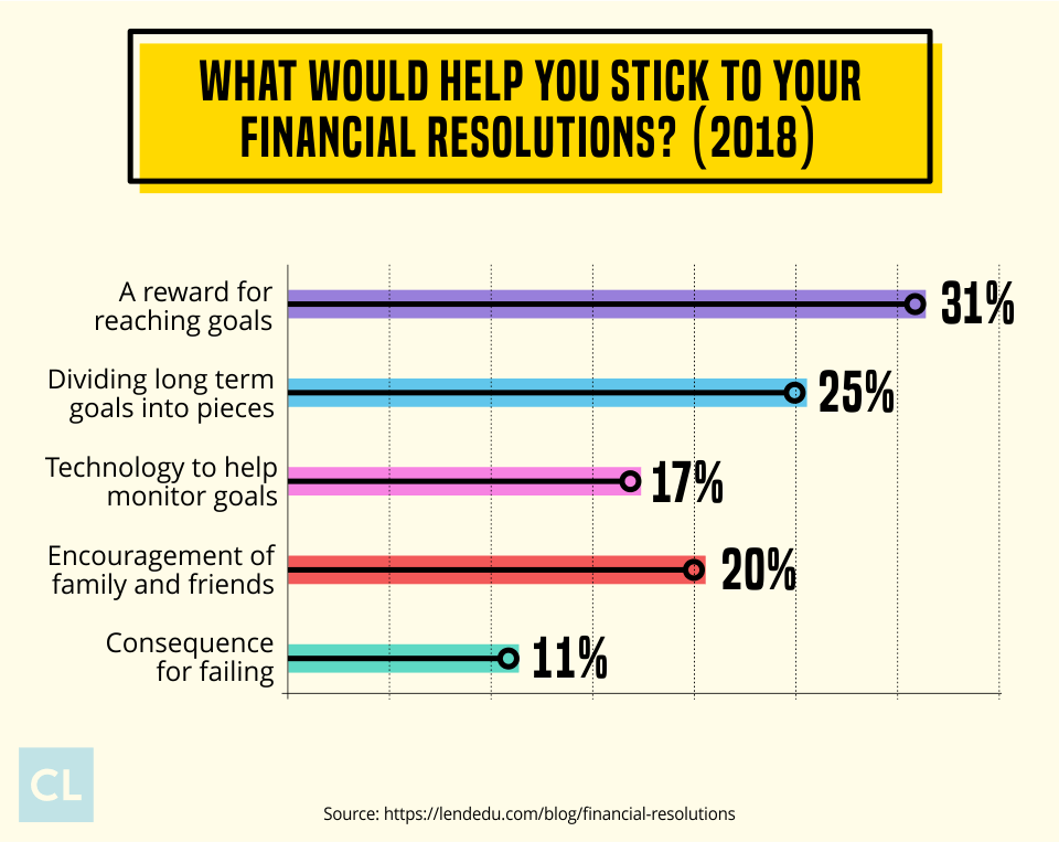 Sticking To Financial Resolutions Statistics 2018