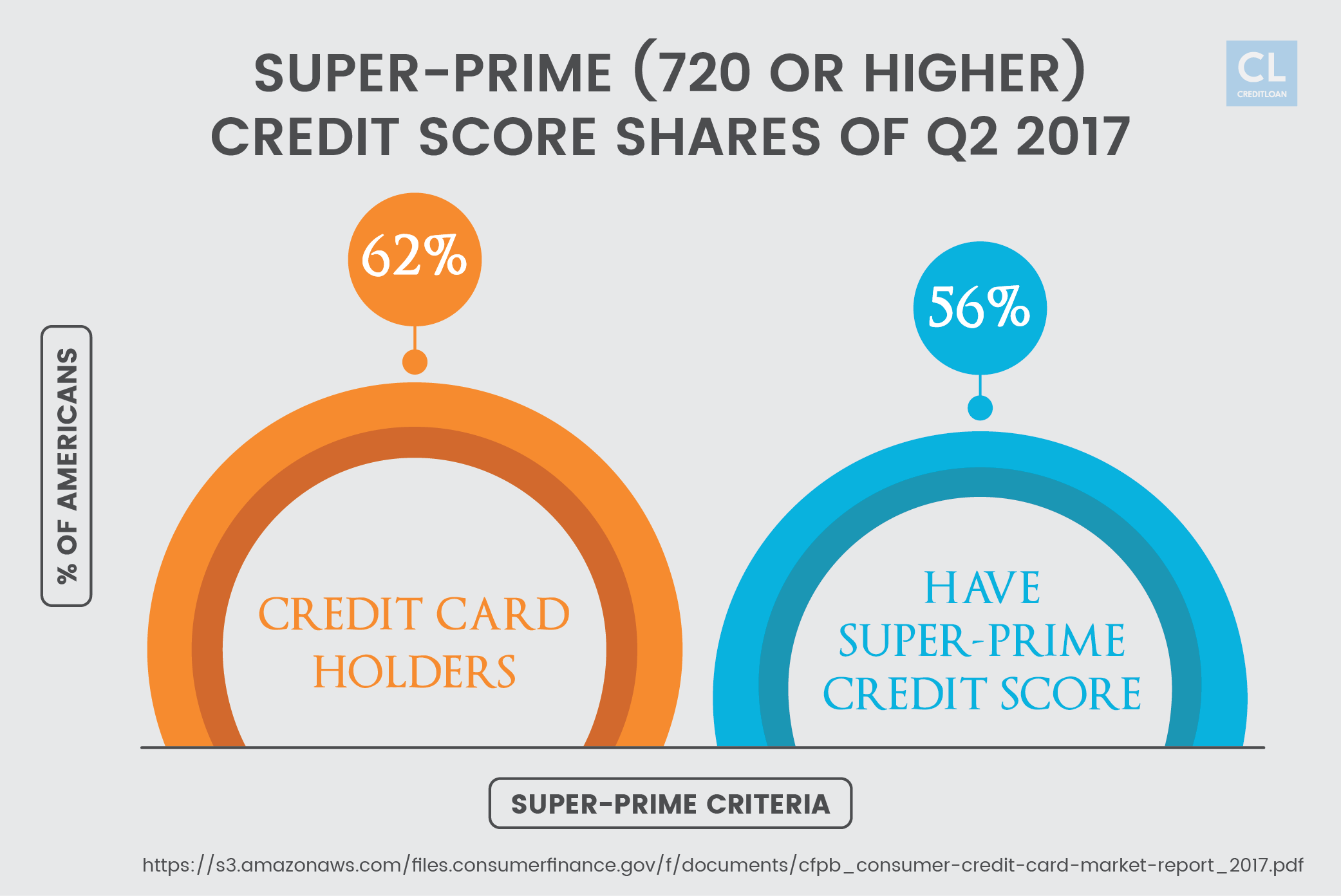 Super-prime (720 or Higher) Credit Score Shares of Q2 2017